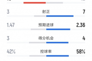 九游体育登录-国米2-0都灵全场数据：射门12-16，射正7-3，得分机会4-3