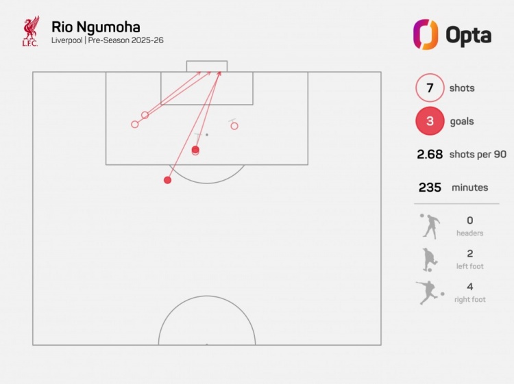 九游体育入口-季前独造5球并献首秀绝杀,新星恩古莫哈能否成为红军新一代核心