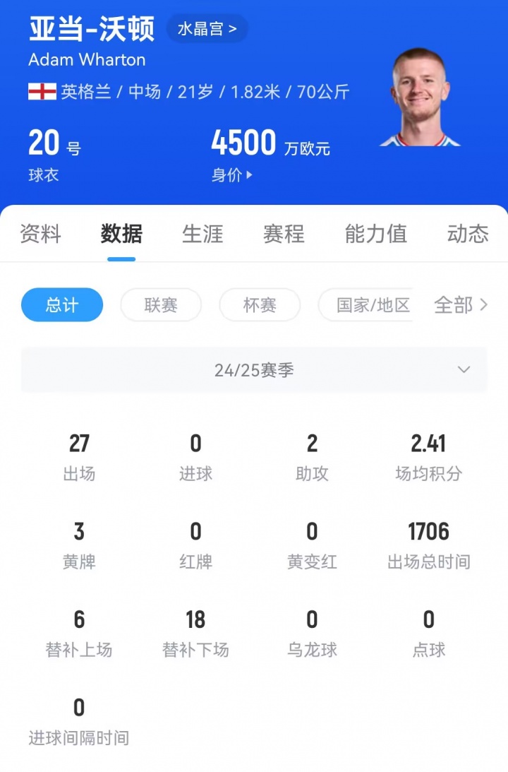 21岁身价4500万欧！英媒：曼联买巴莱巴受阻，关注水晶宫中场沃顿