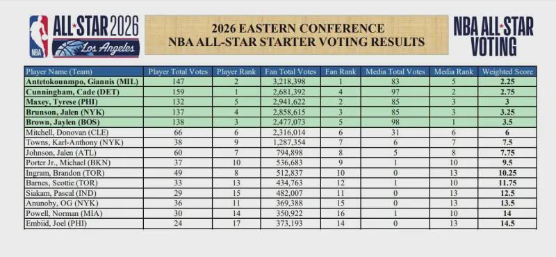 世界杯九游体育-身处困境的杰伦-布朗靠什么杀进NBA全明星首发？